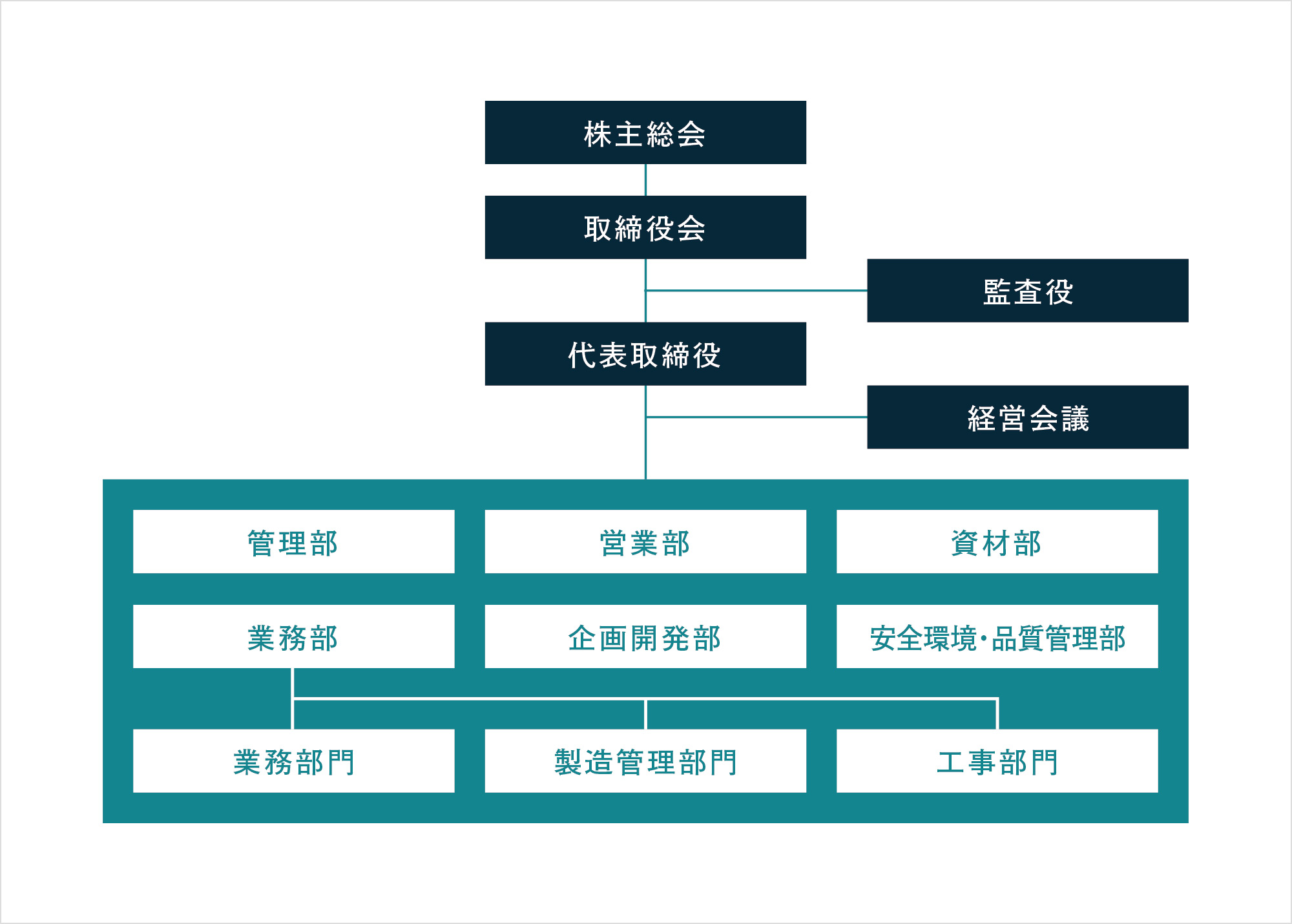 株式会社北川組鉄工所組織図